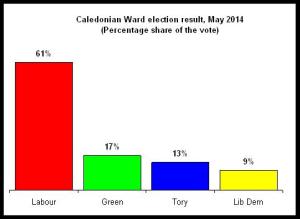 share of the vote Cally May 2014